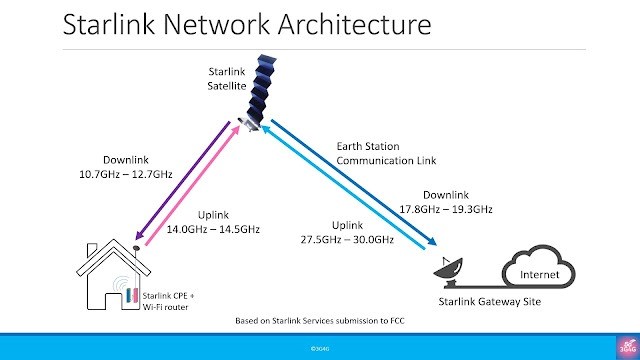 Infográfico explica como vai funcionar o sinal da startlink. Foto: BBC
